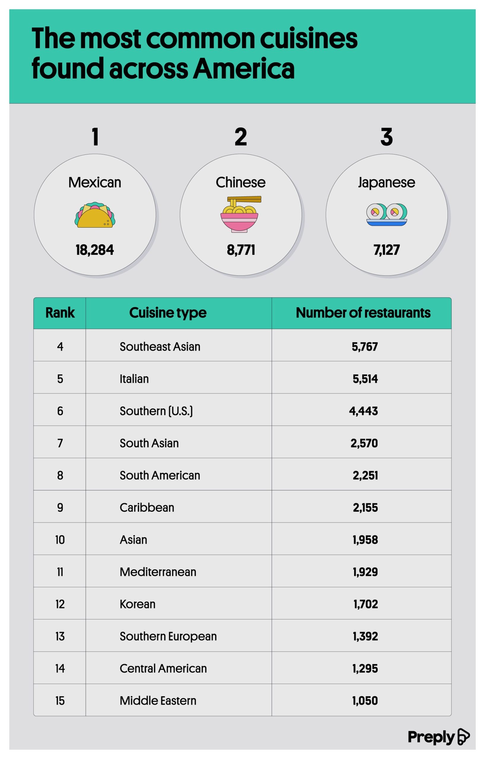 The most common cuisines found across America