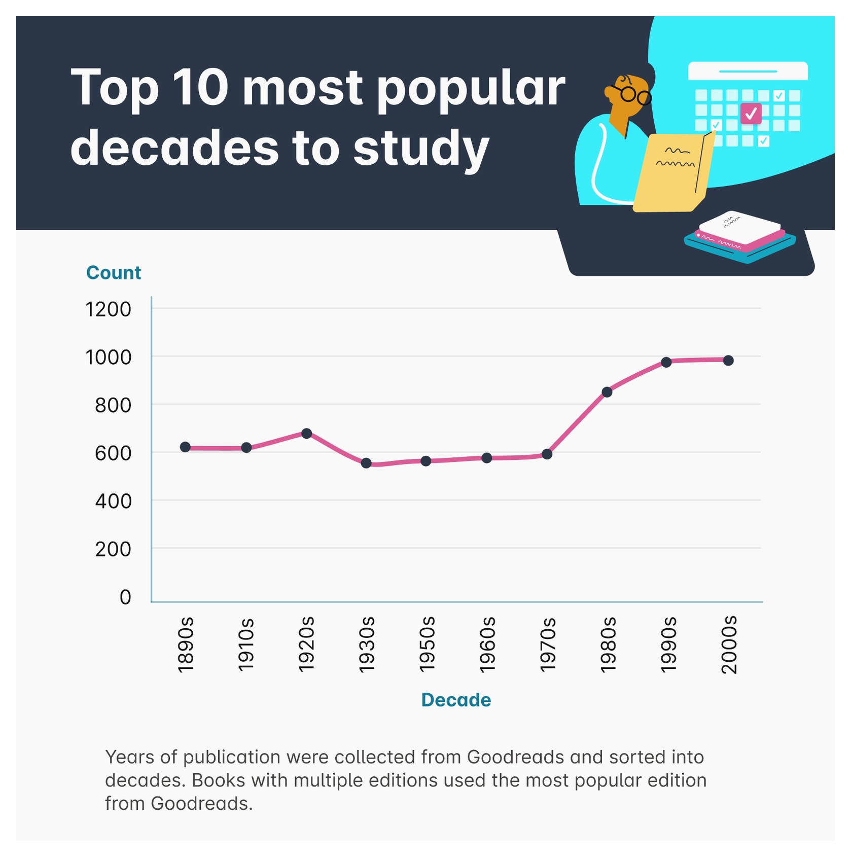 The most common decades of publication