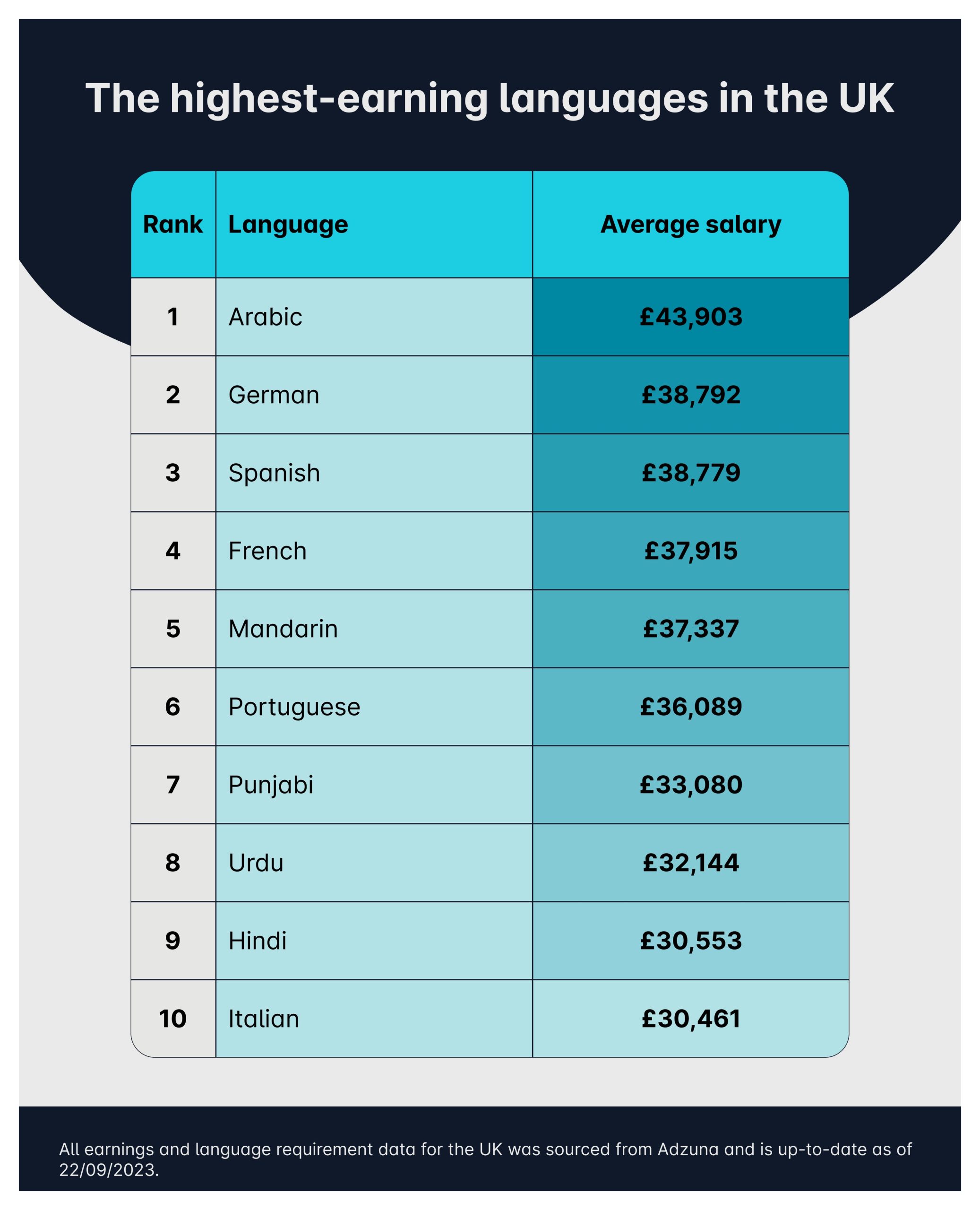 The most lucrative languages in the UK_infographic
