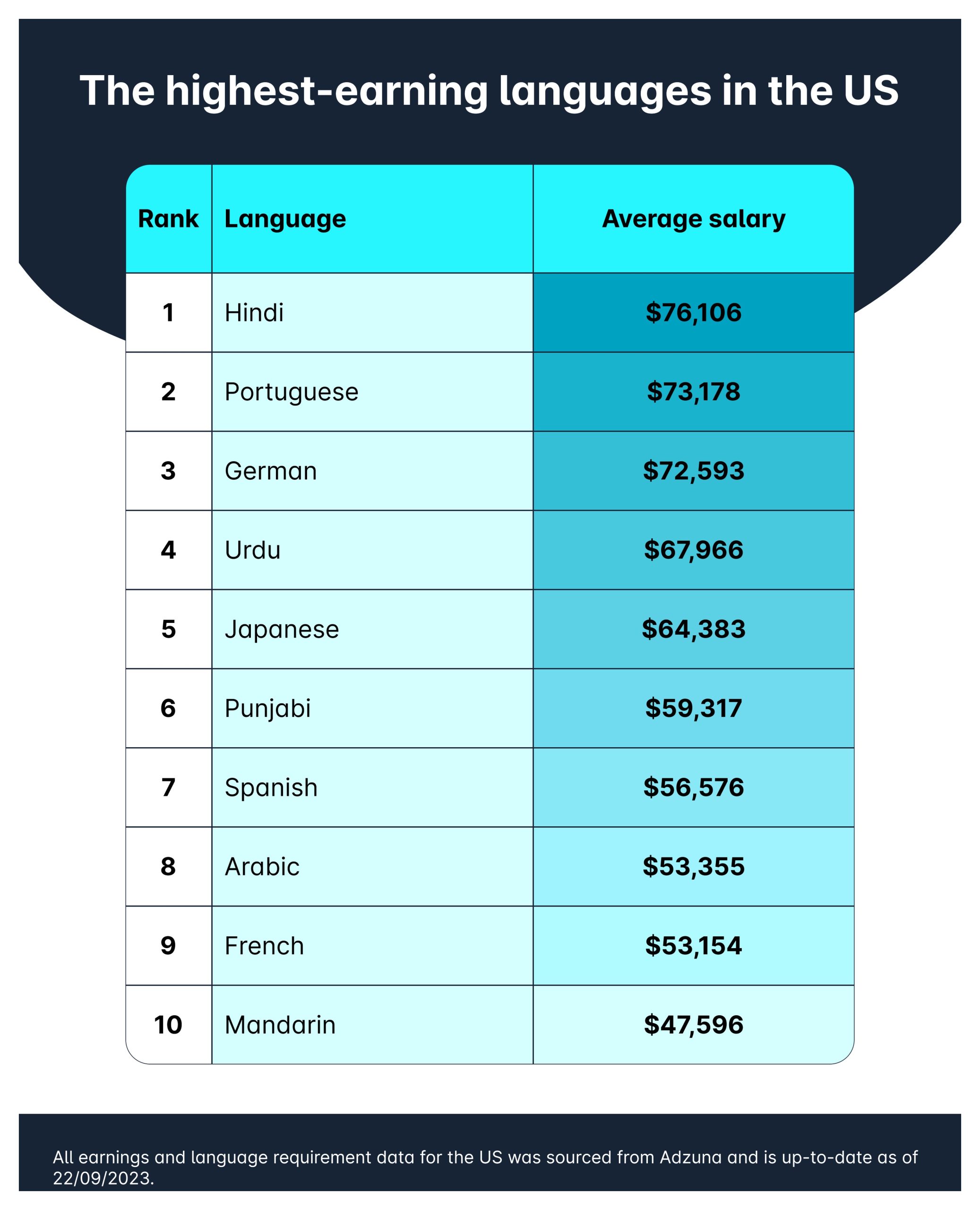 The most lucrative languages in the US_infographic