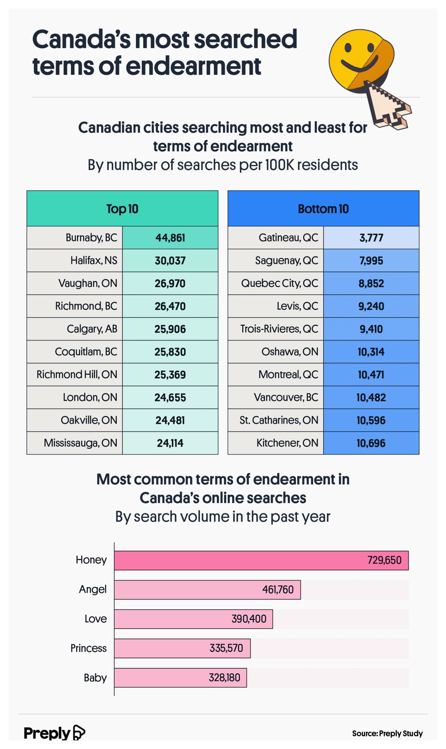Canada's most searched terms of endearment
