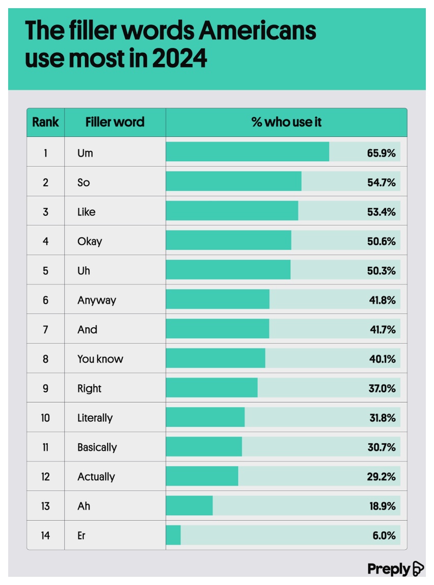 The filler words Americans use most in 2024