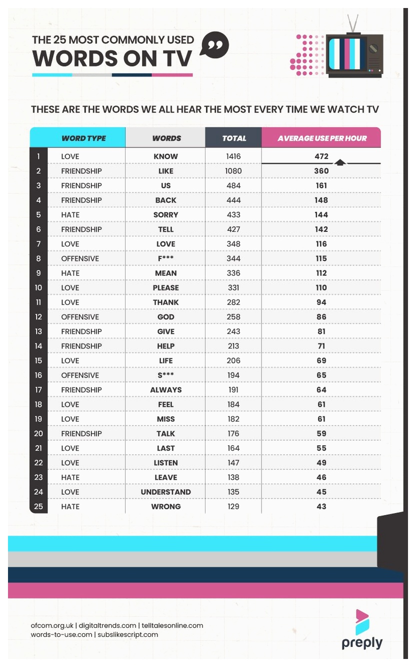 most commonly used words on TV