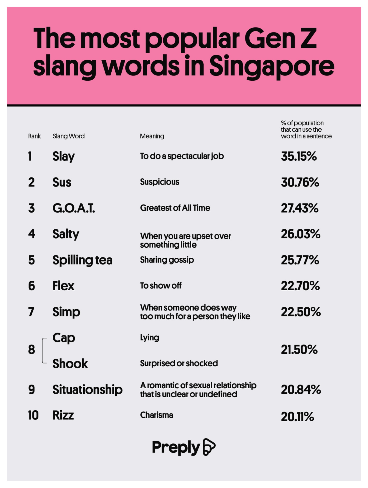 The most popular Gen Z slang words in Singapore