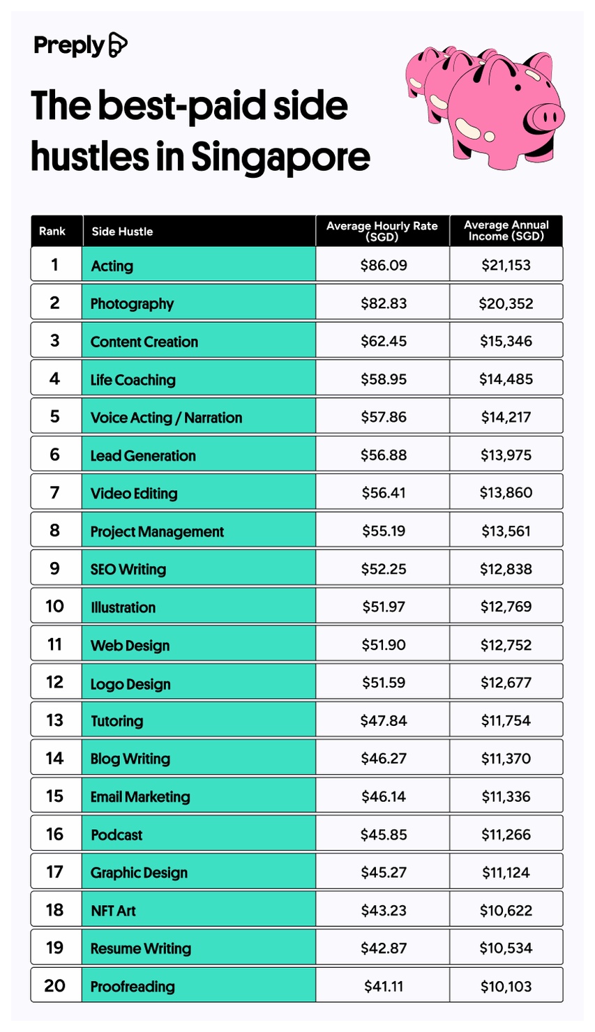 The best-paid side hustles in Singapore