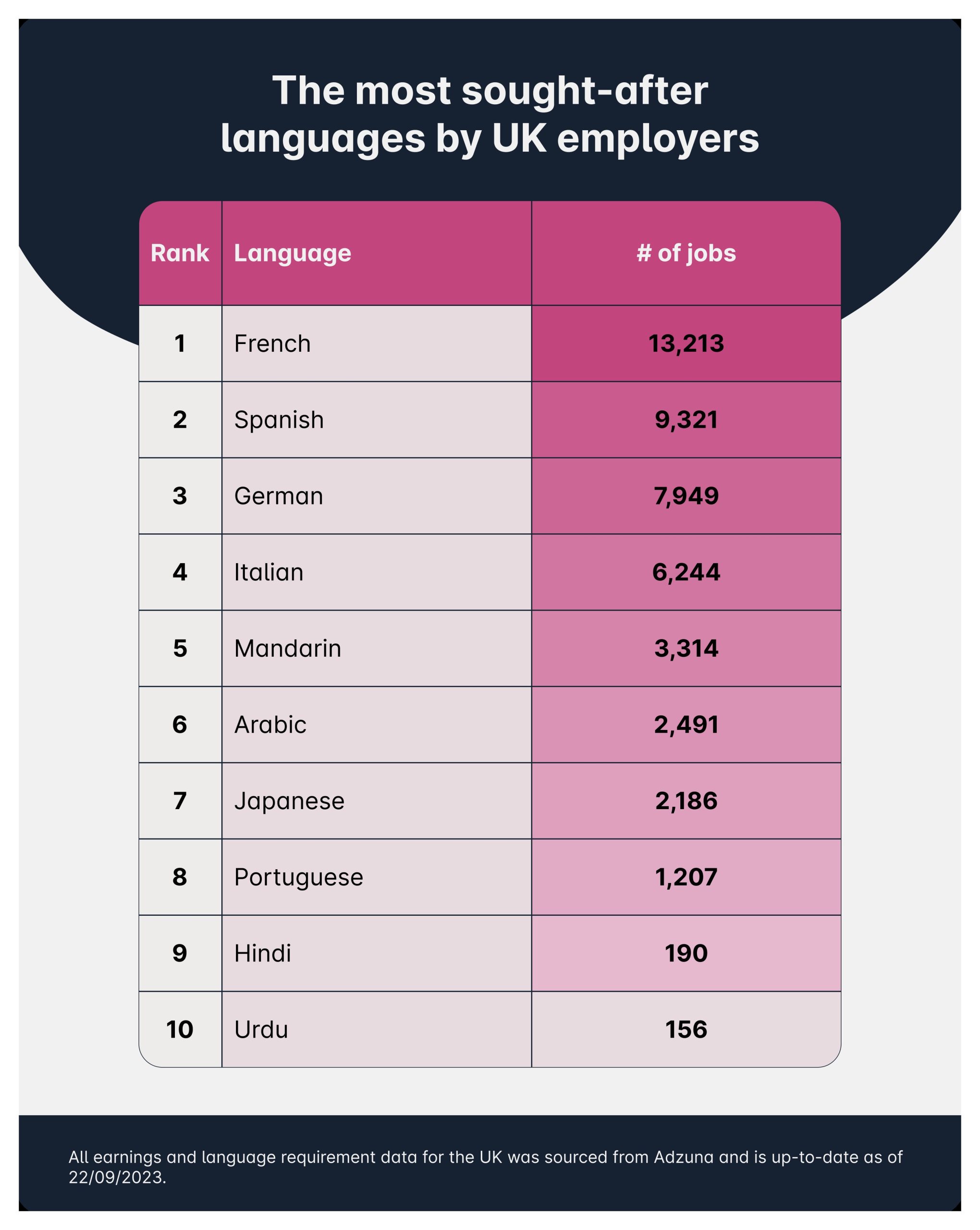 The most in-demand languages in the UK_infographic