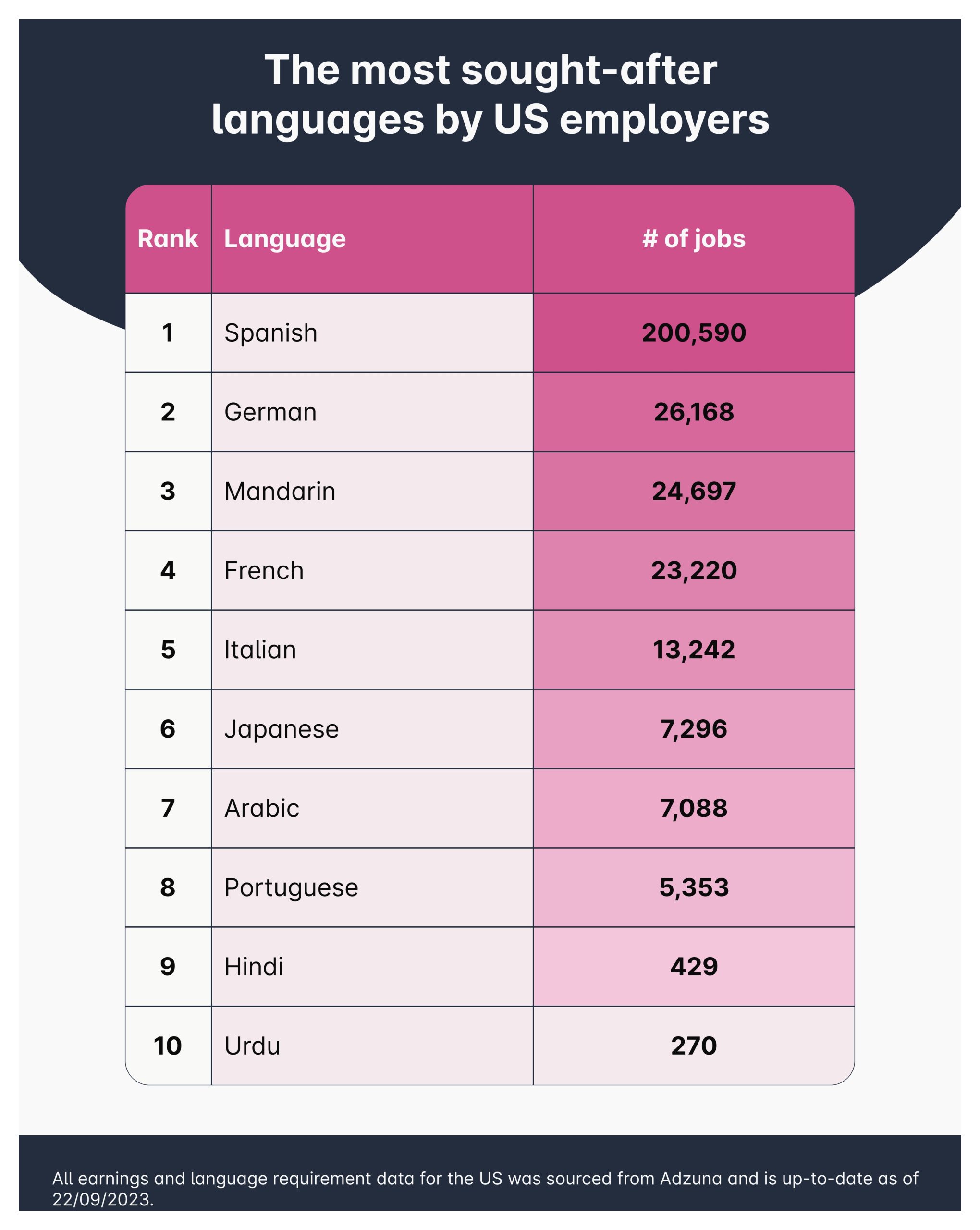 The most in-demand languages in the US