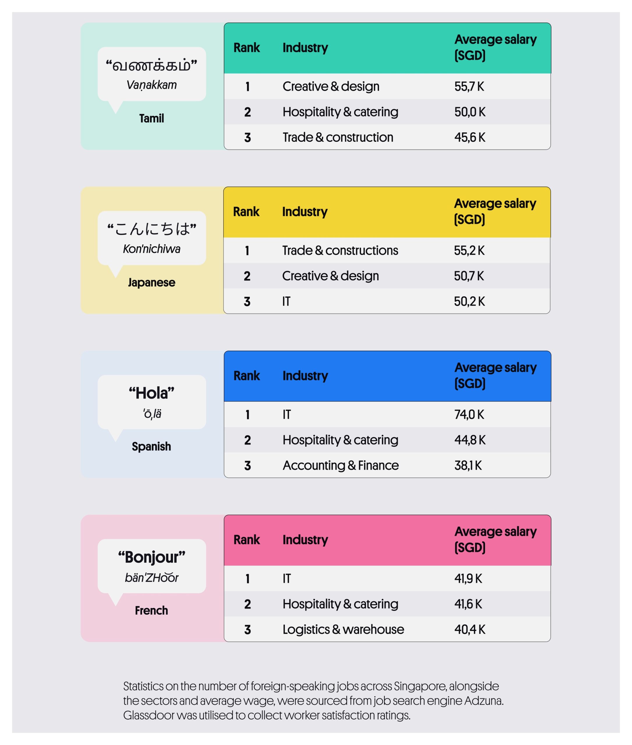 Which industries offer the highest salaries for foreign speakers_infographic