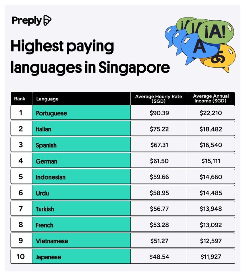 Highest paying languages in Singapore