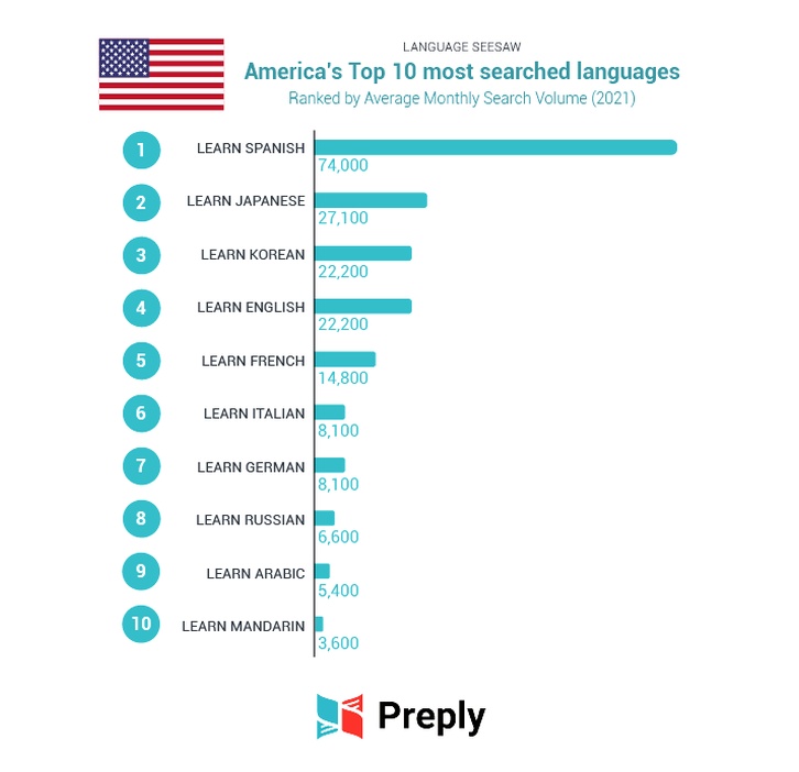 US most searched languages