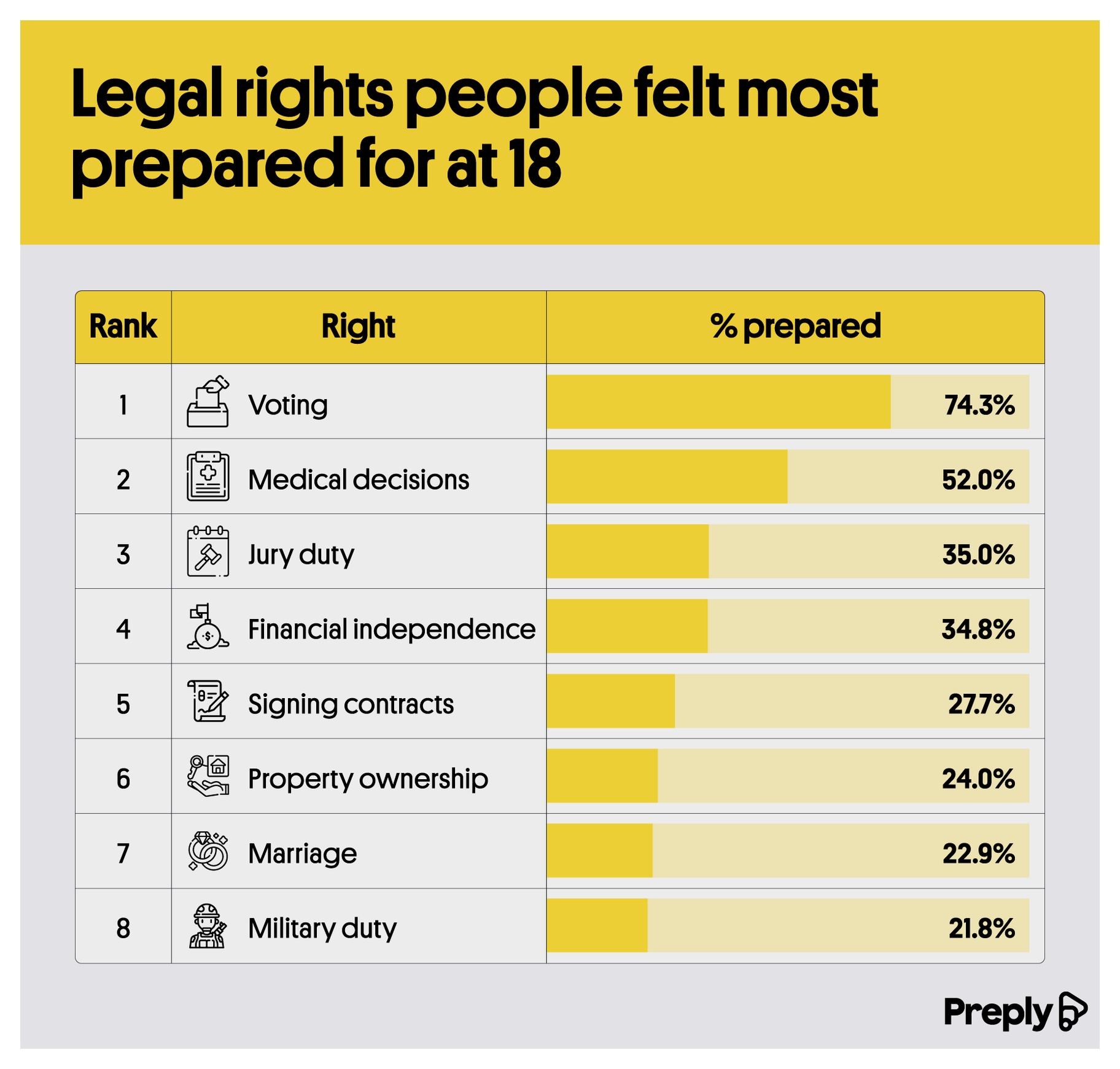 Legal rights people felt most prepared for at 18