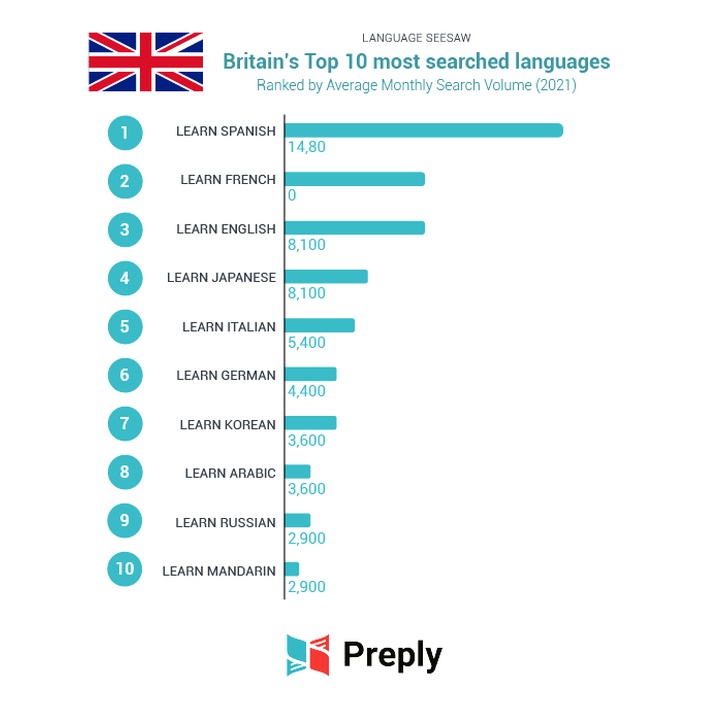 UK most searched languages