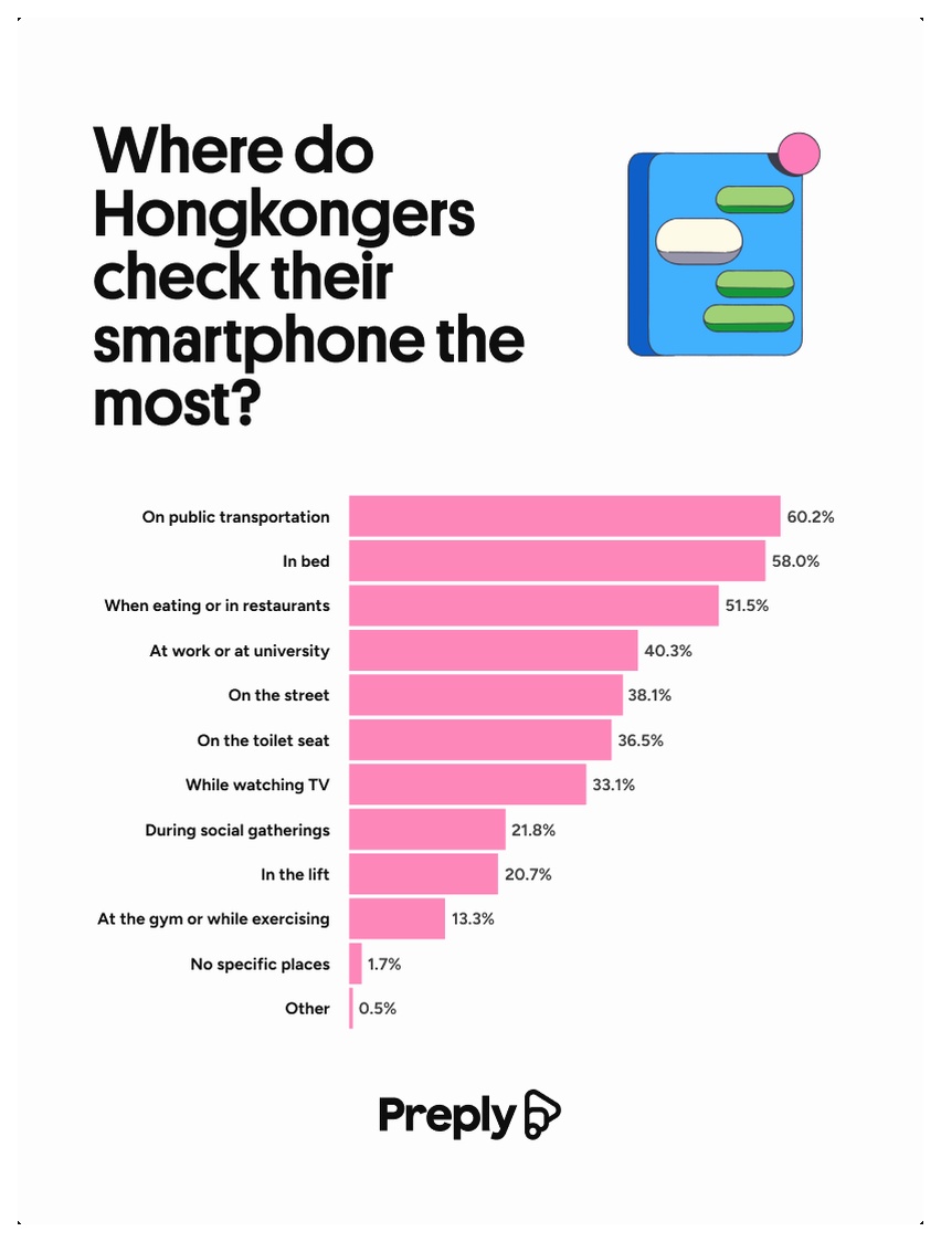 Where do Hongkongers check their smartphone the most
