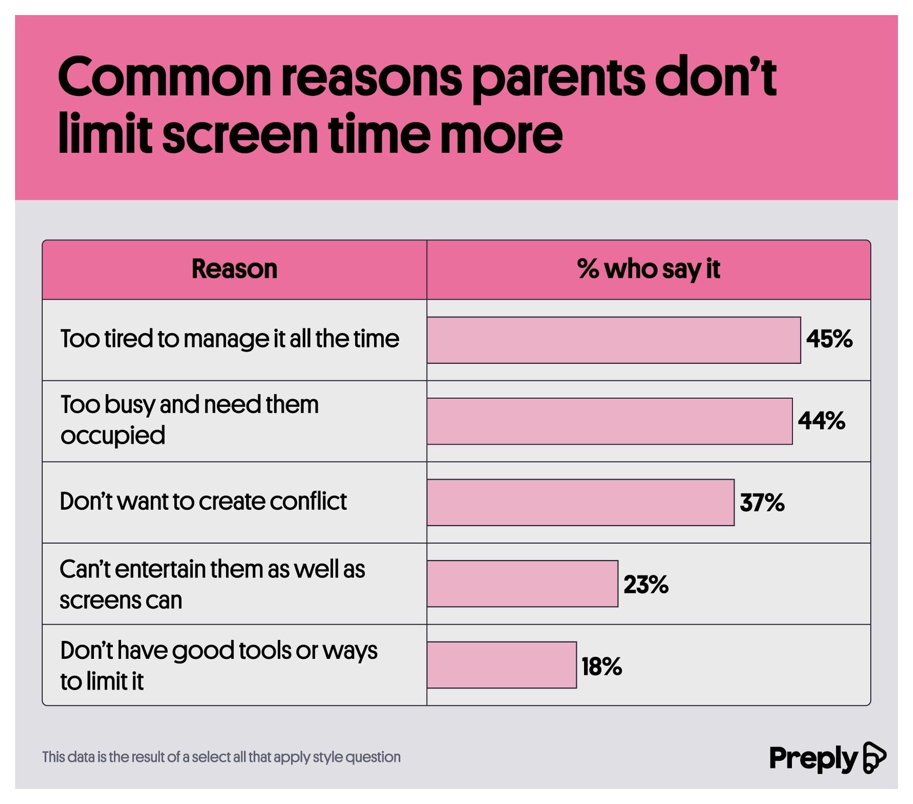 Common reasons parents don't limit screen time more