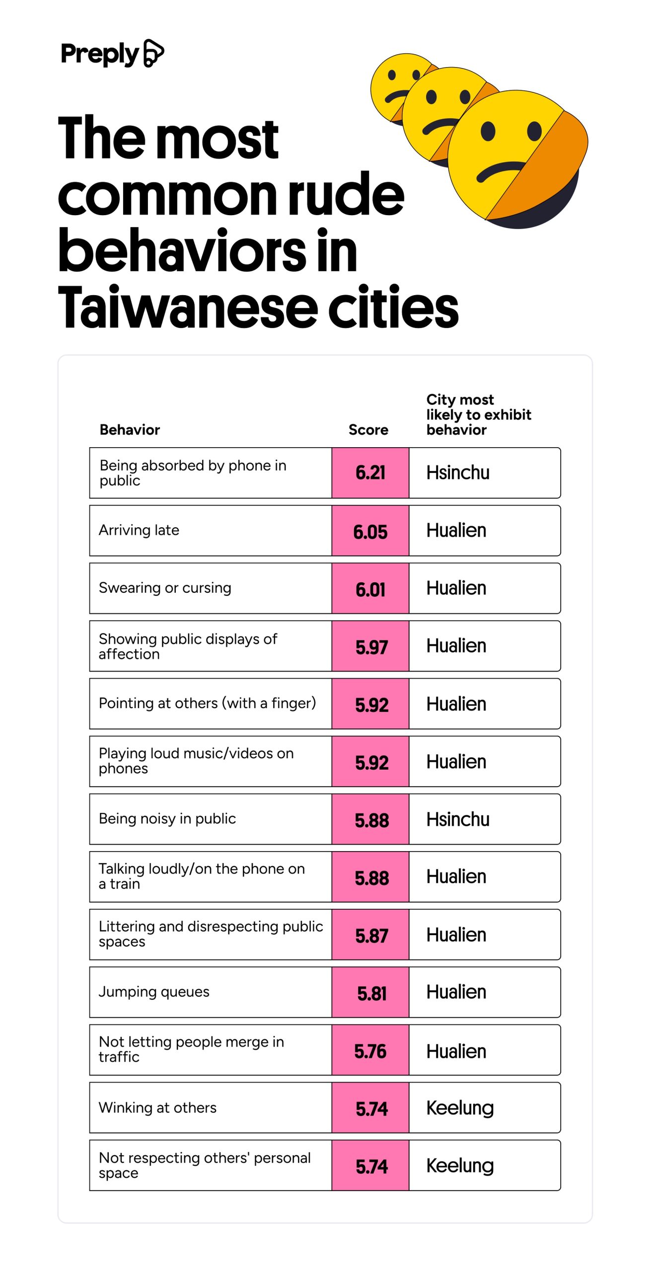 The most common rude behaviors in Taiwanese cities