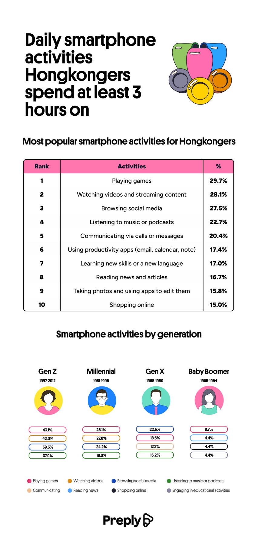 Daily smartphone activities Hongkongers spend at least 3 hours on