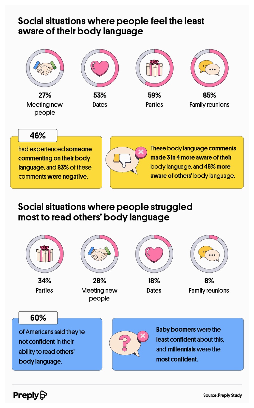 Social situations where people feel the least aware of their body language