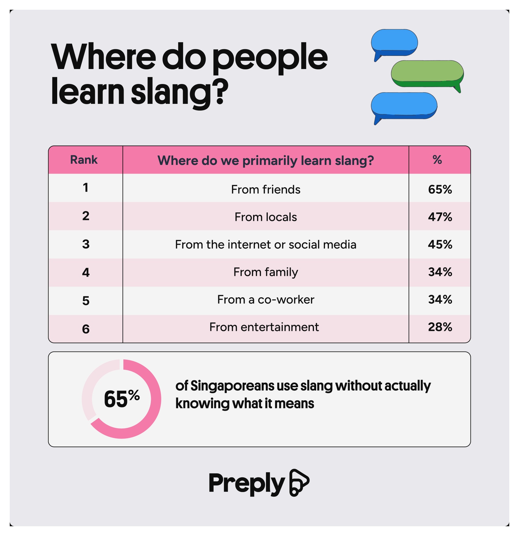 Where do people learn slang