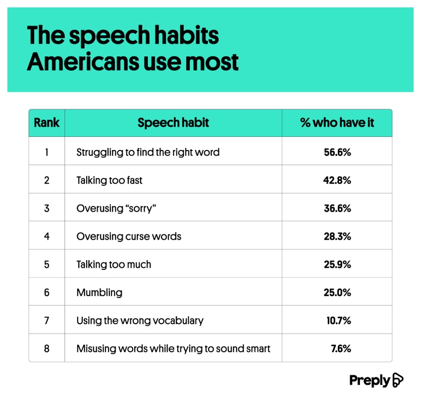 The speech habits Americans use most