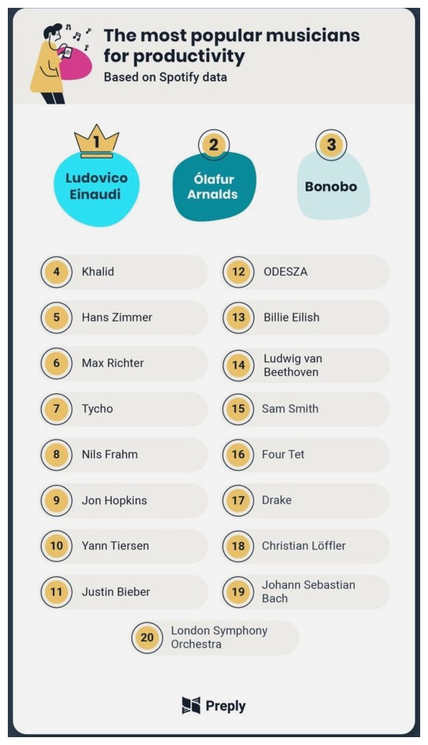 most popular musical artists to listen to on spotify while focusing