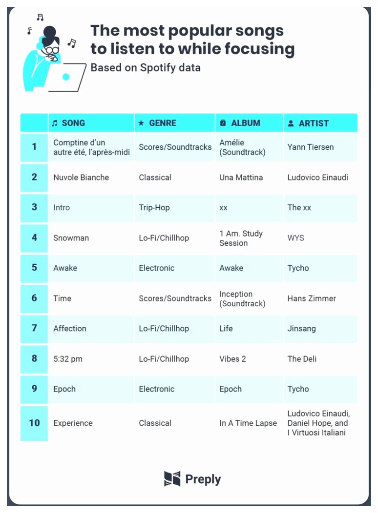 most popular songs on spotify for focusing