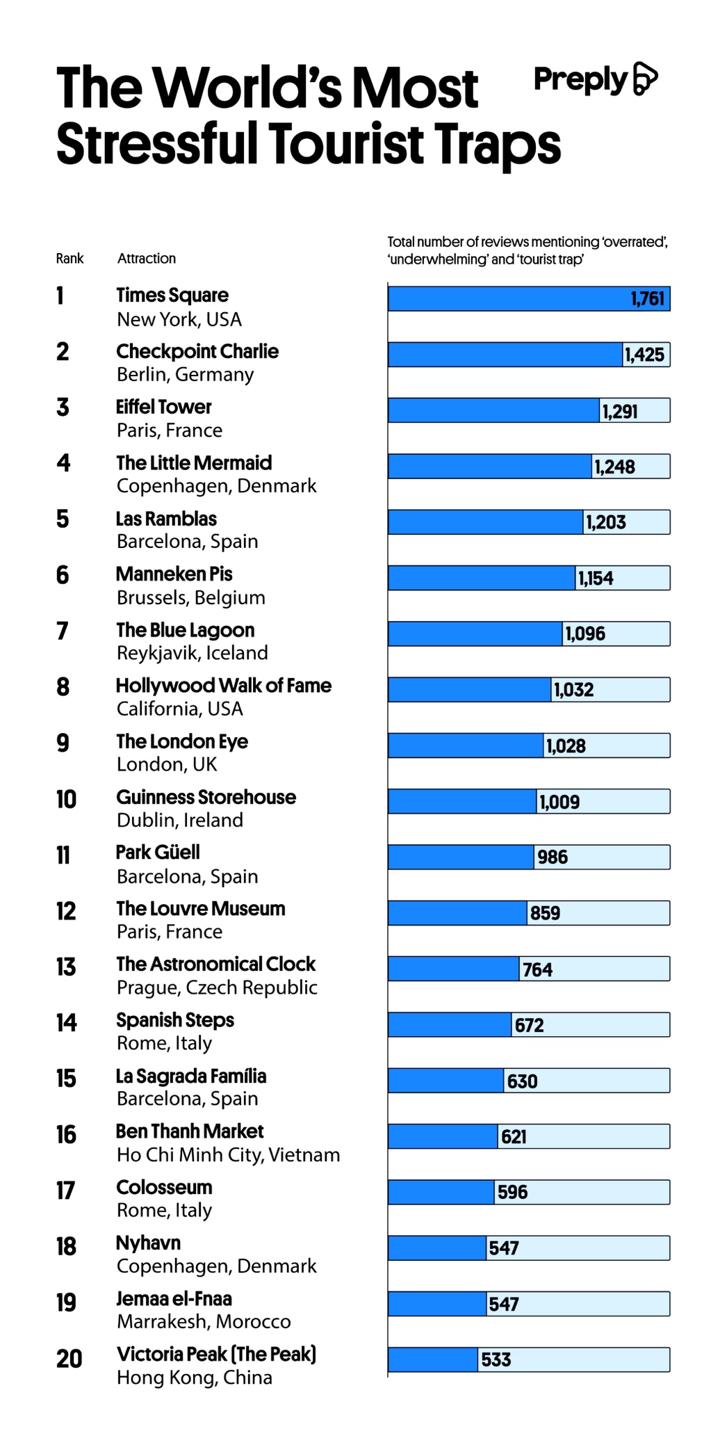 The world's most stressful tourist traps
