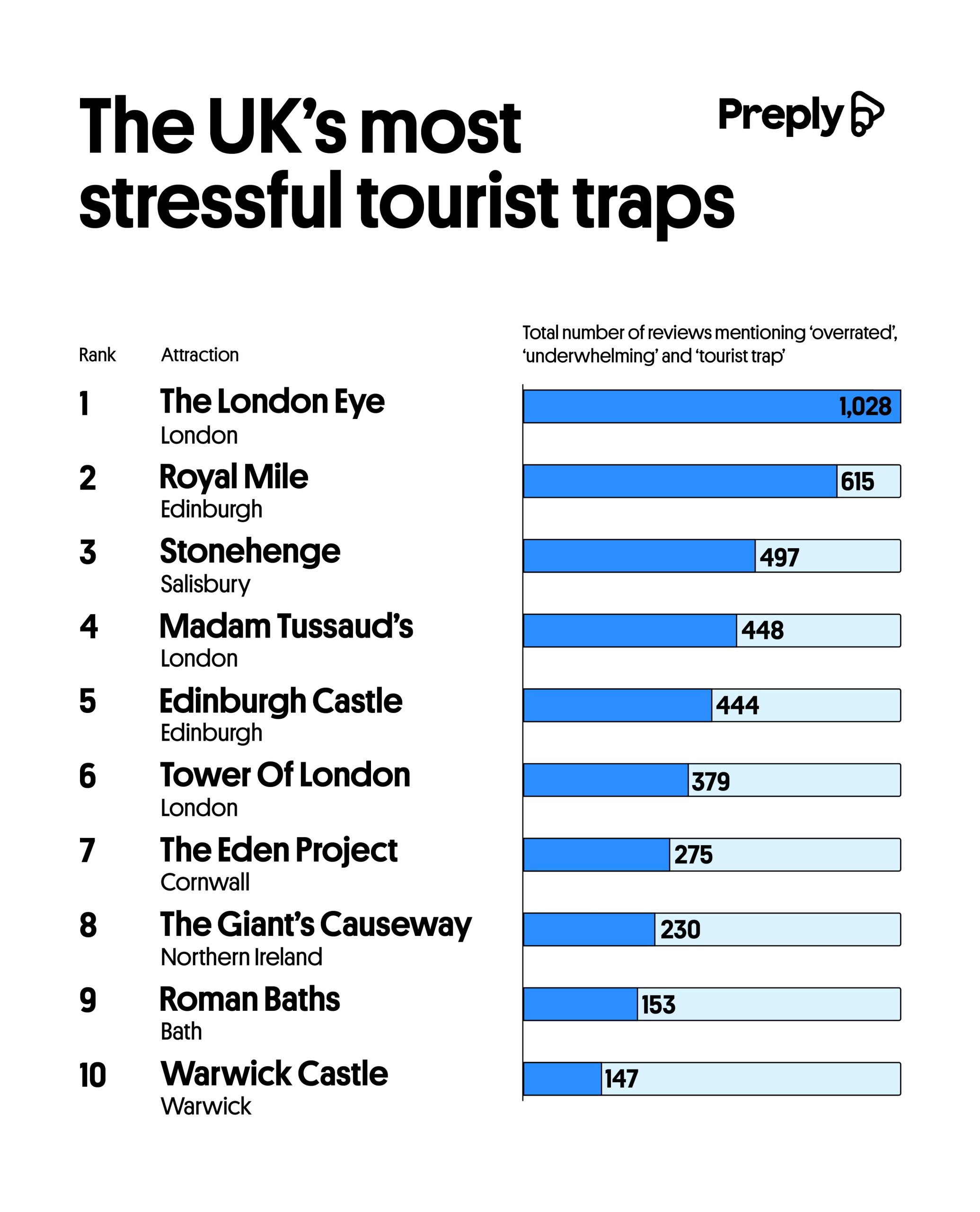 The UK's most stressful tourist traps
