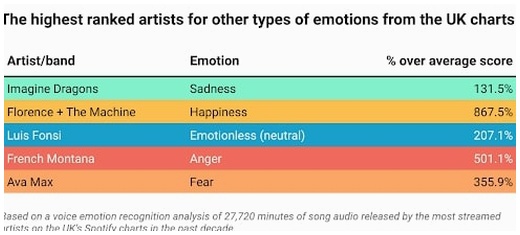 The highest ranked artists for other types of emotions from the UK charts