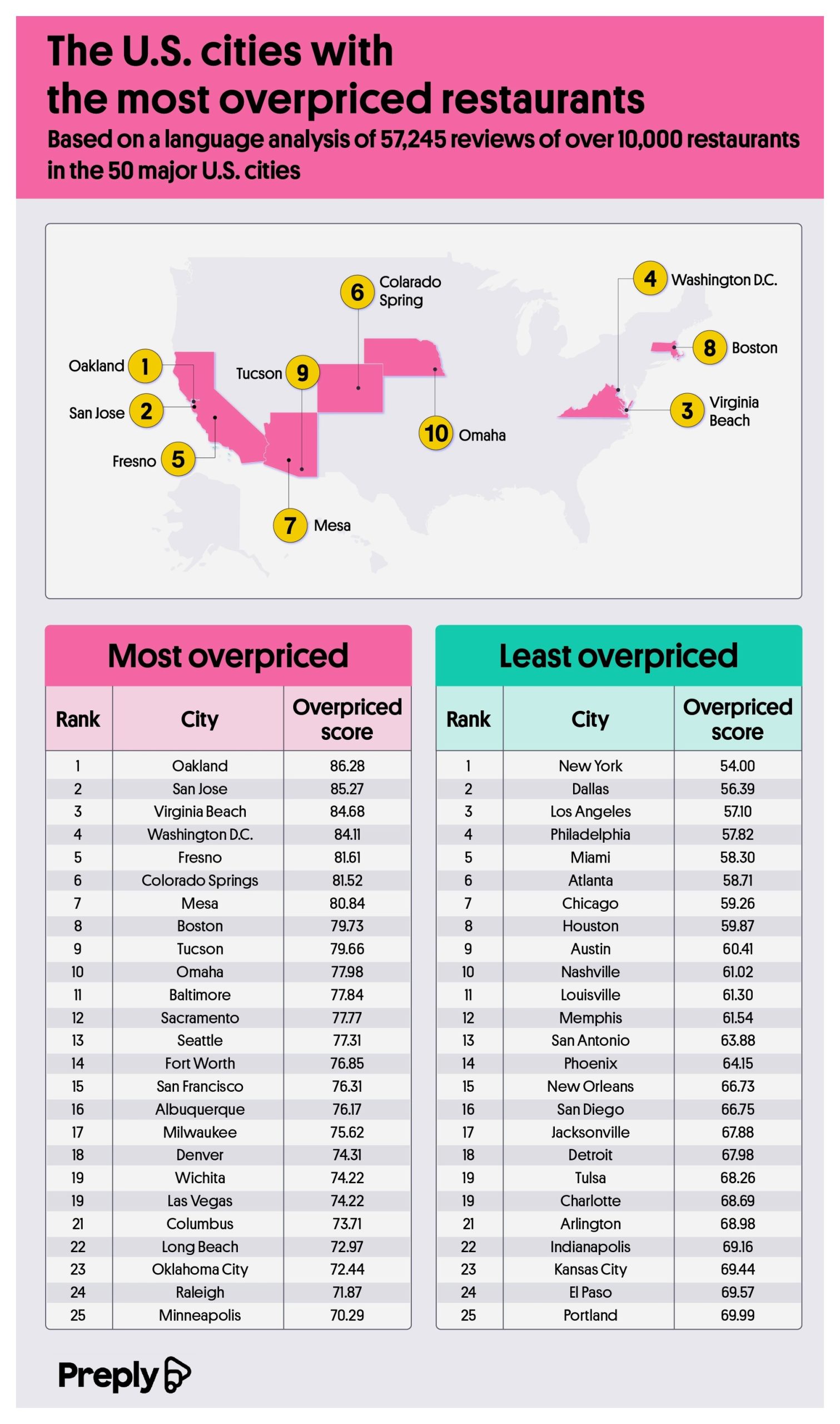 The U.S. cities with the most overpriced restaurants