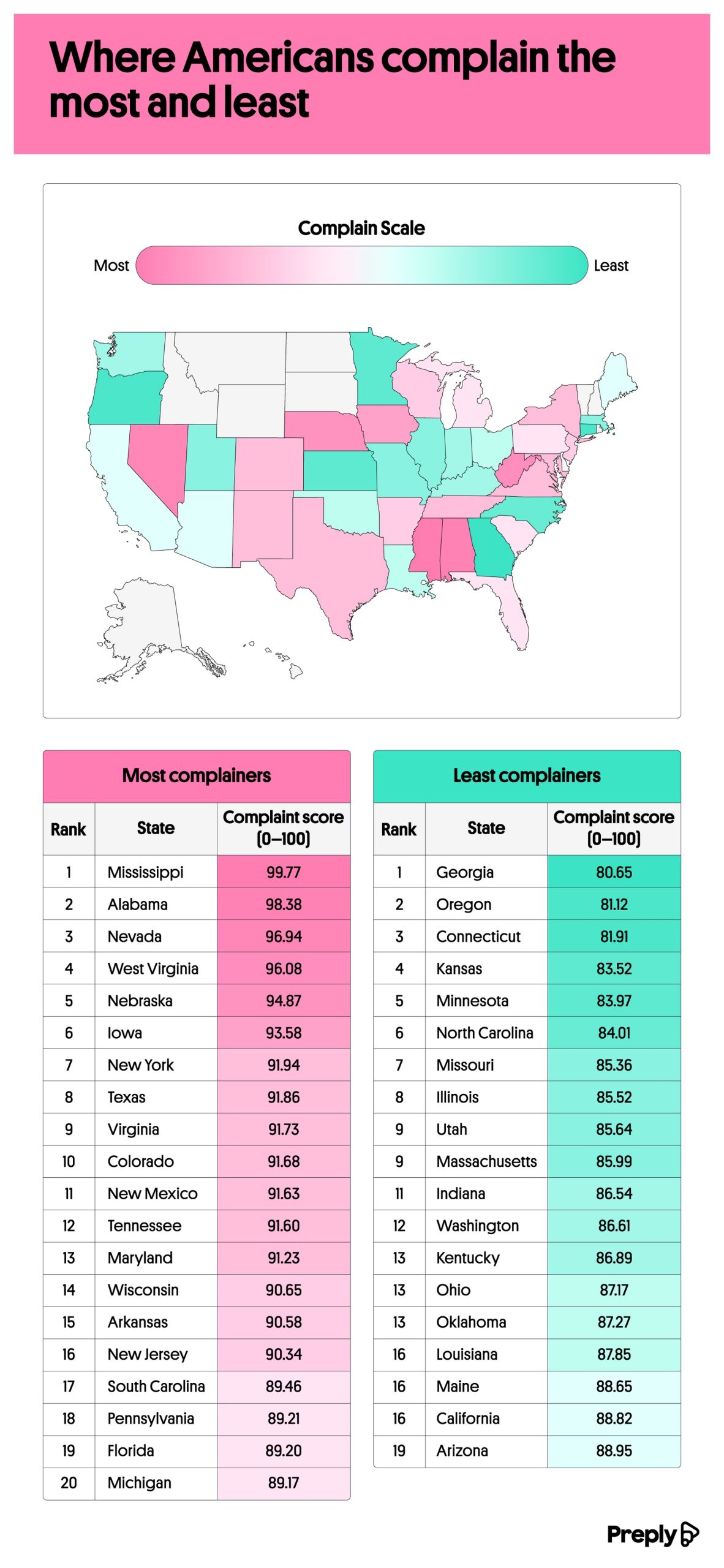 Where Americans complain the most and least