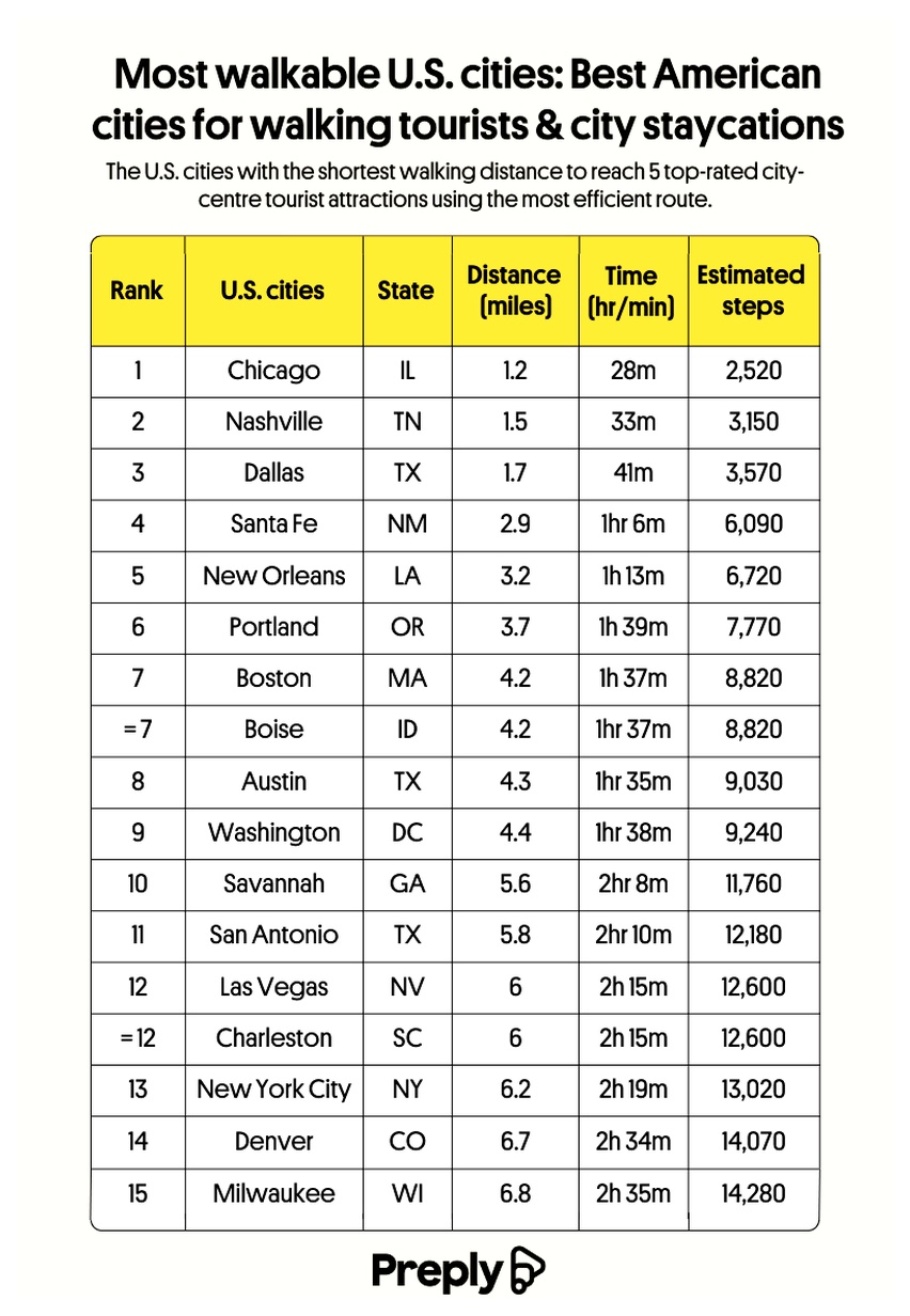 Most walkable U.S. cities