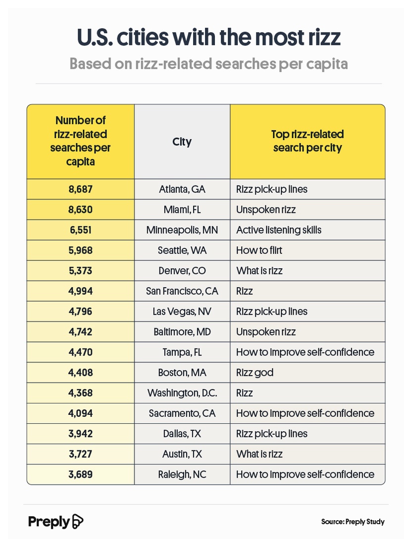 U.S. cities with the most rizz
