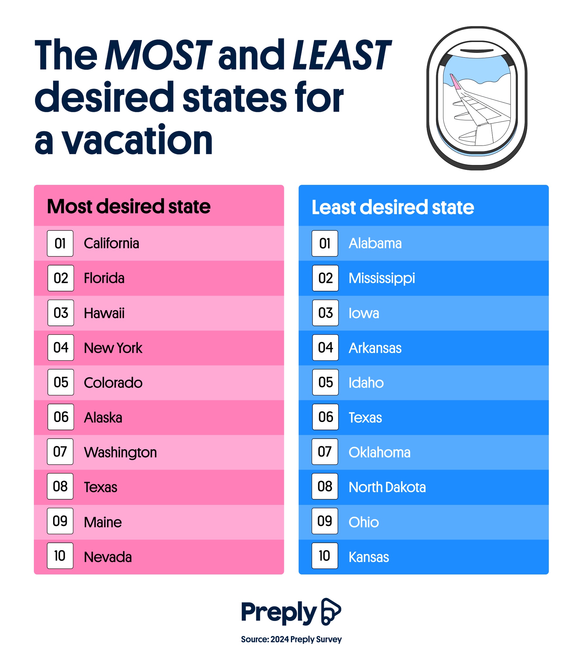 The MOST and LEAST desired states for a vacation