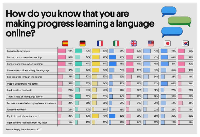 Progress in learning a new language
