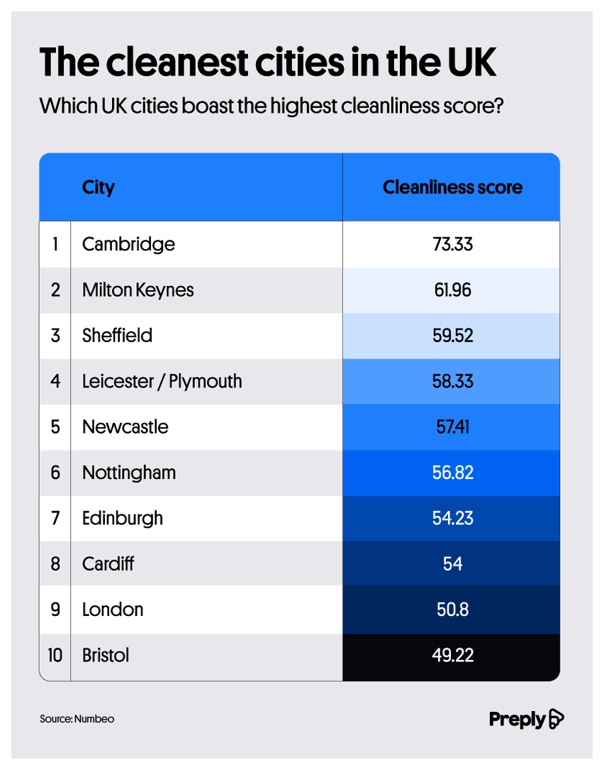 index ranking table showing the cleanest cities in the UK