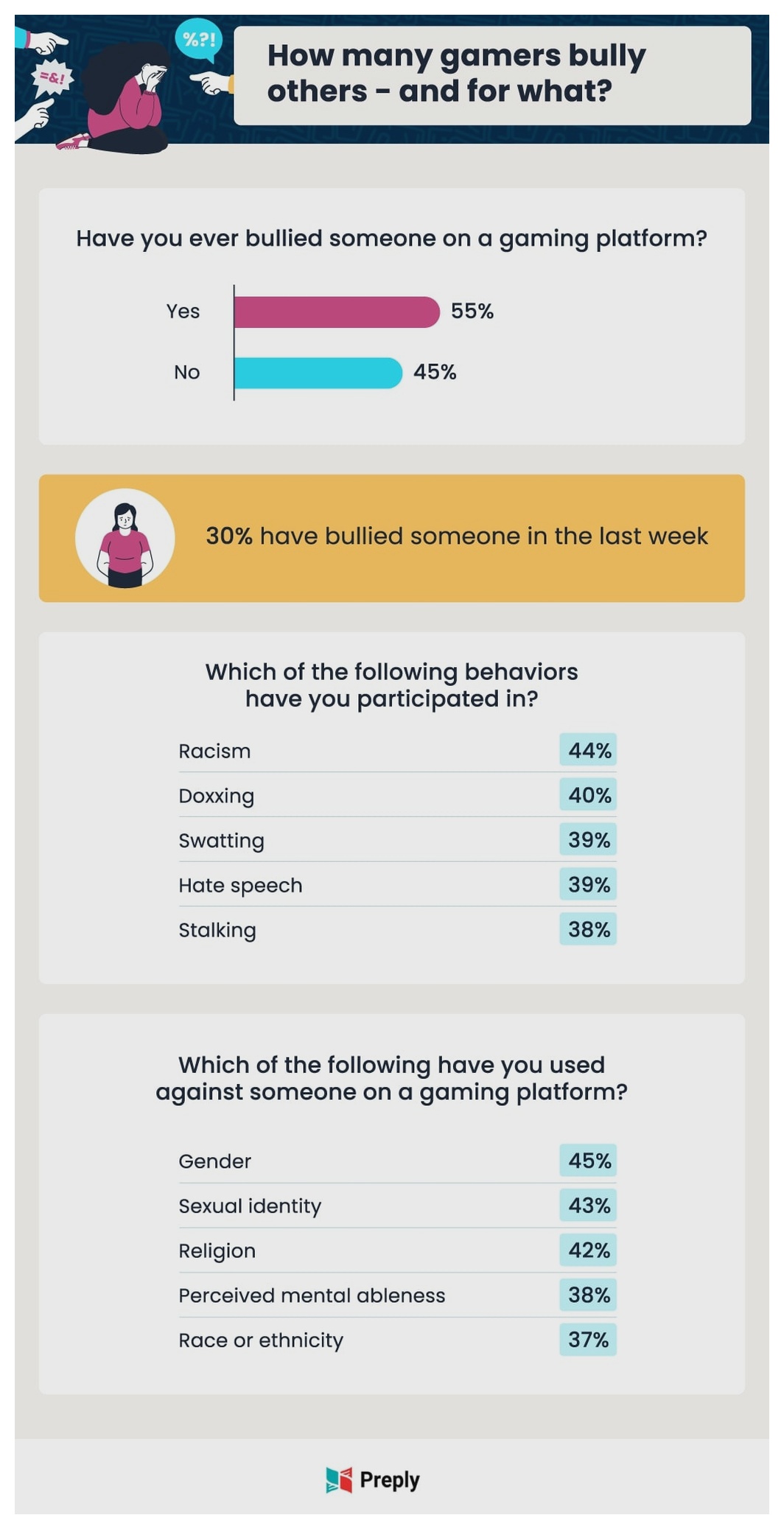 how and why gamers bully others