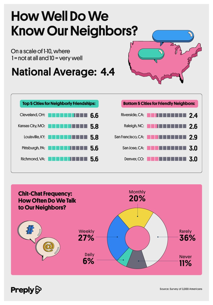 How well do we know our neighbors