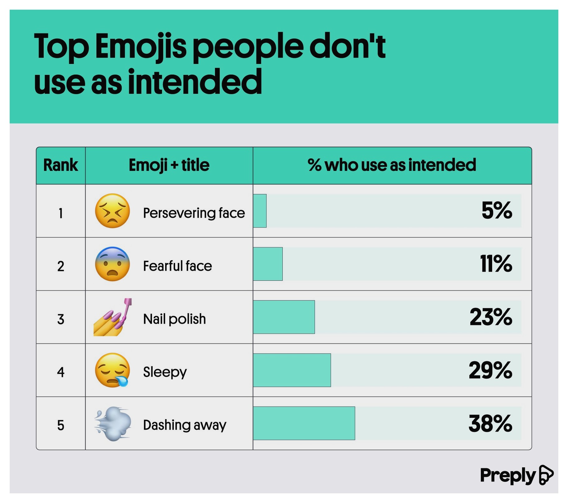 Top Emojis people don't use as intended