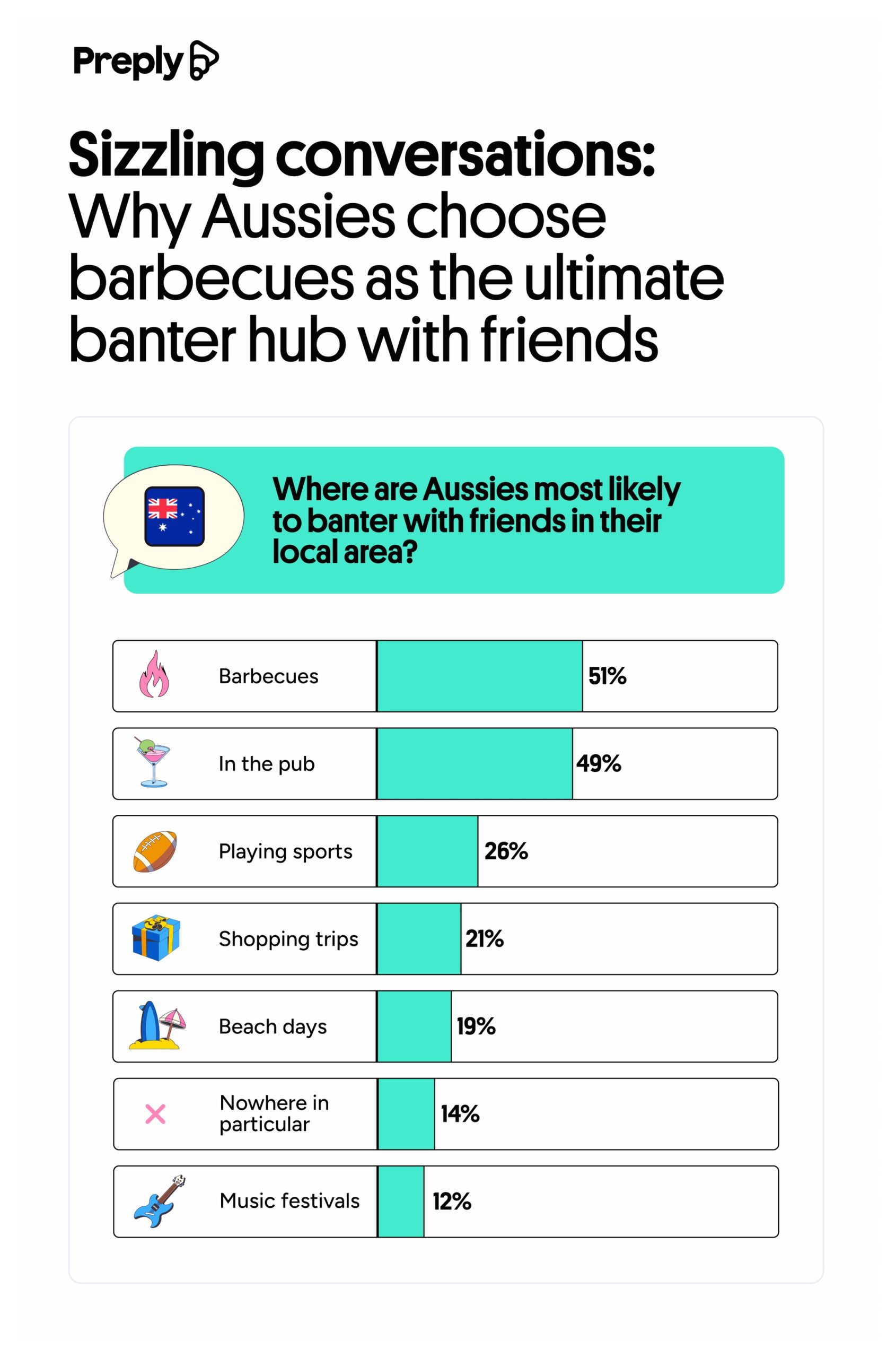 Sizzling conversations Why Aussies choose barbecues as the ultimate banter hub with friends
