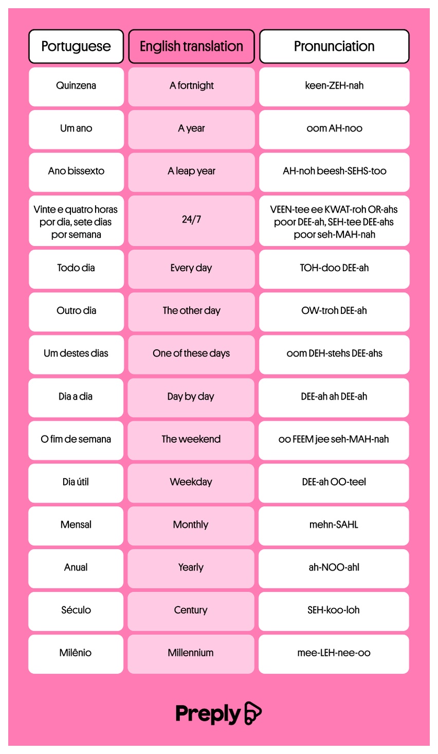 Infographic about Portuguese vocabulary related to time and date.