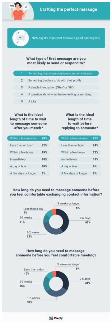 types of messages Americans send on dating apps