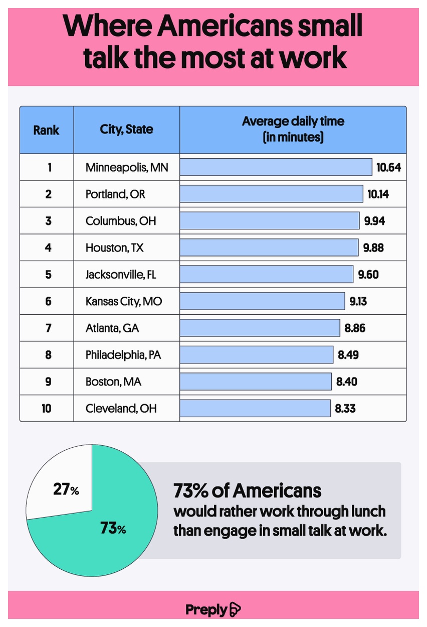 Where-americans-small-talk-most