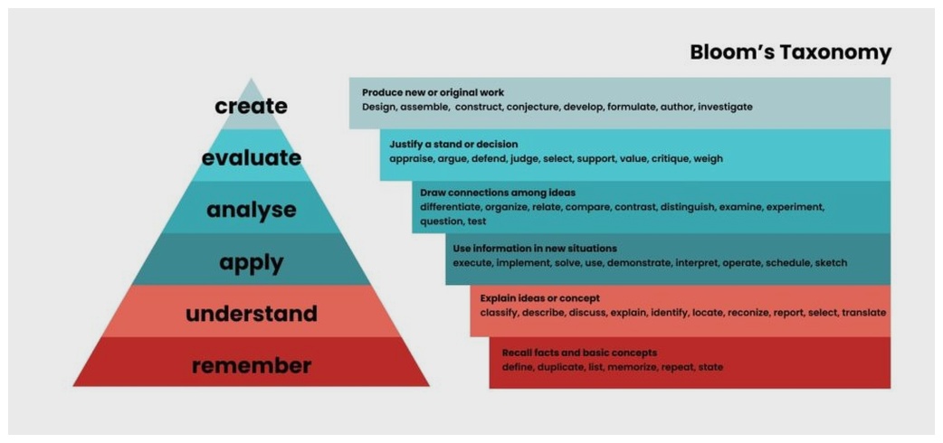 Bloom's Taxonomy