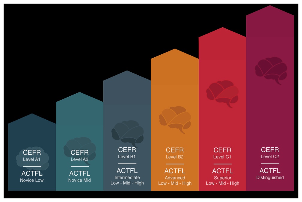framework language levels