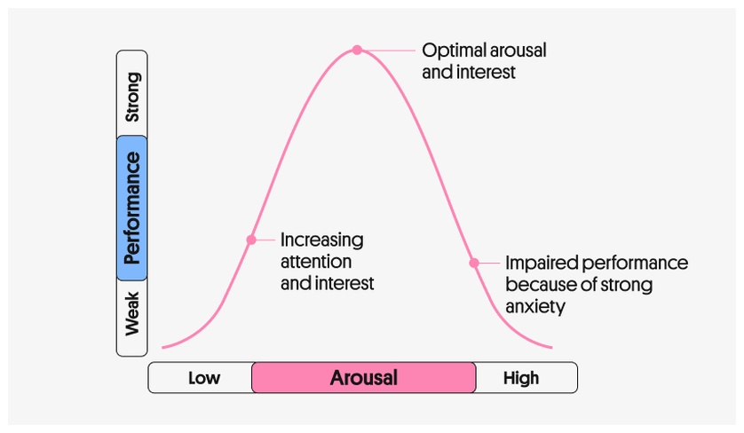 optimum arousal graphic