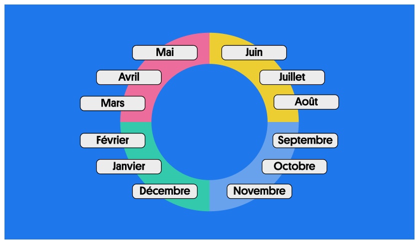 French months and seasons represented as a circle.
